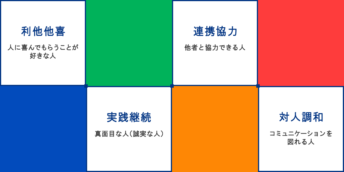 求める人物像：感情移入・着実持続・協調協力・対人折衝