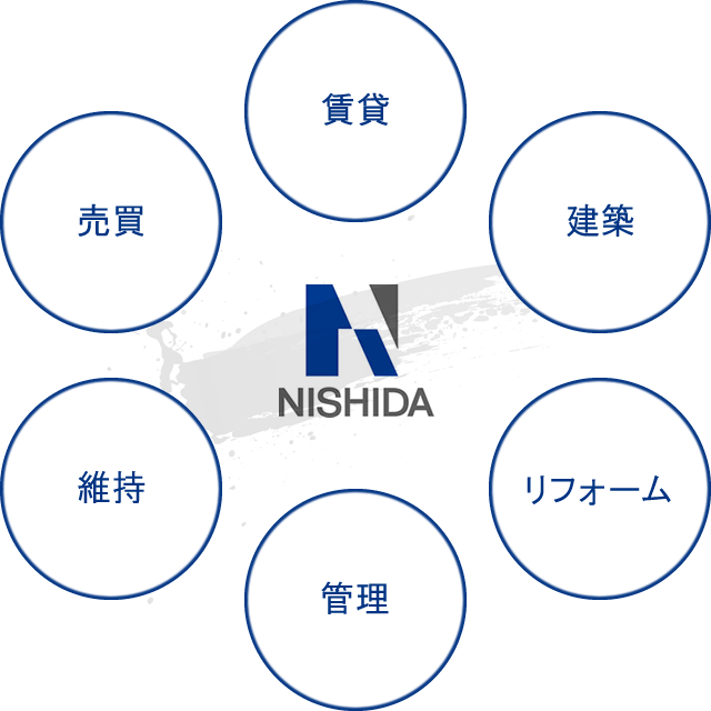 総合不動産企業だからこその問題解決力。